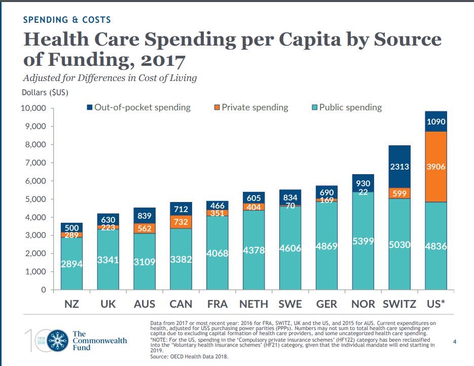 Health care spending by country and funding source r/worldpolitics
