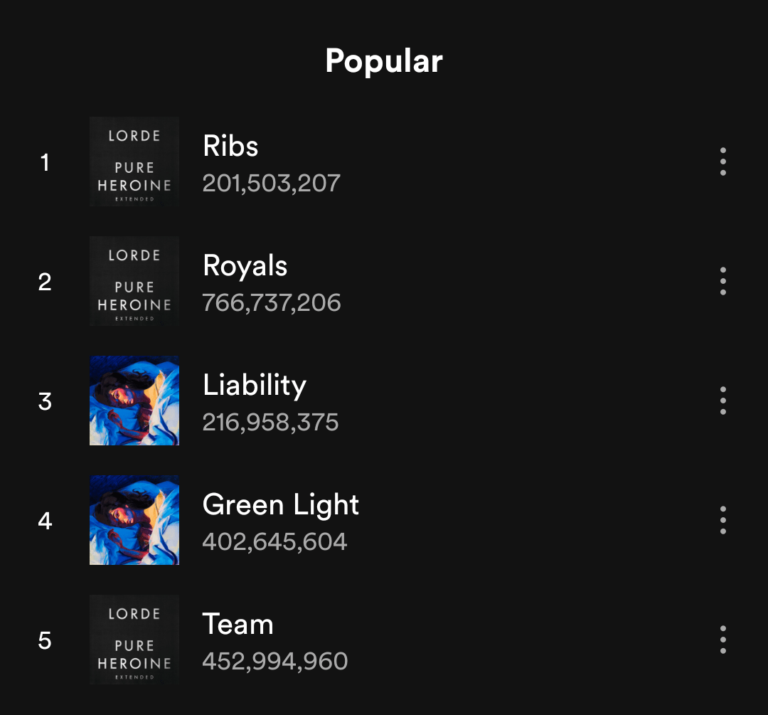 "Ribs" has surpassed 200 million streams on Spotify! r/lorde