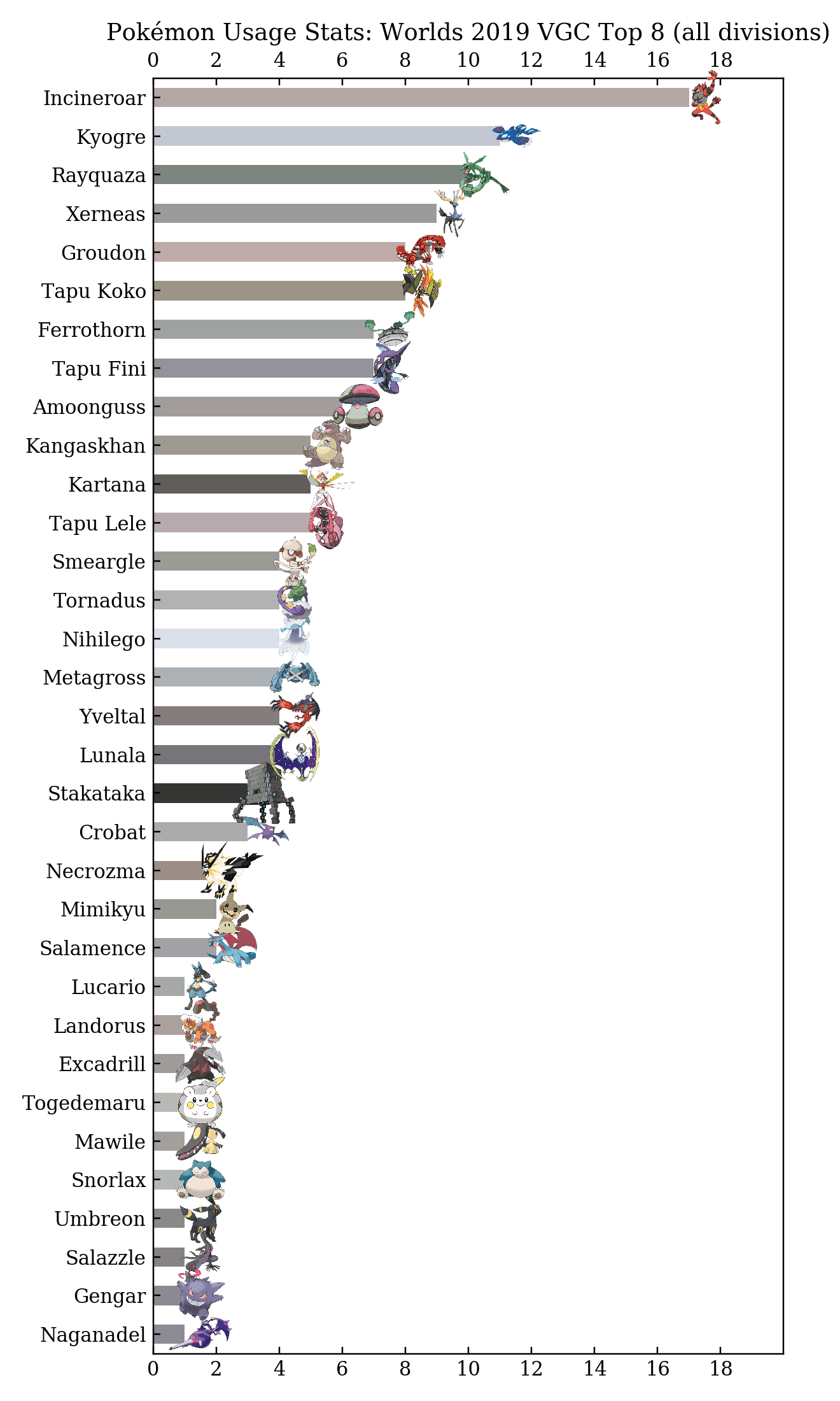 Pokemon Worlds 2019 VGC Top Cut Usage Stats (all divisions) r/pokemon