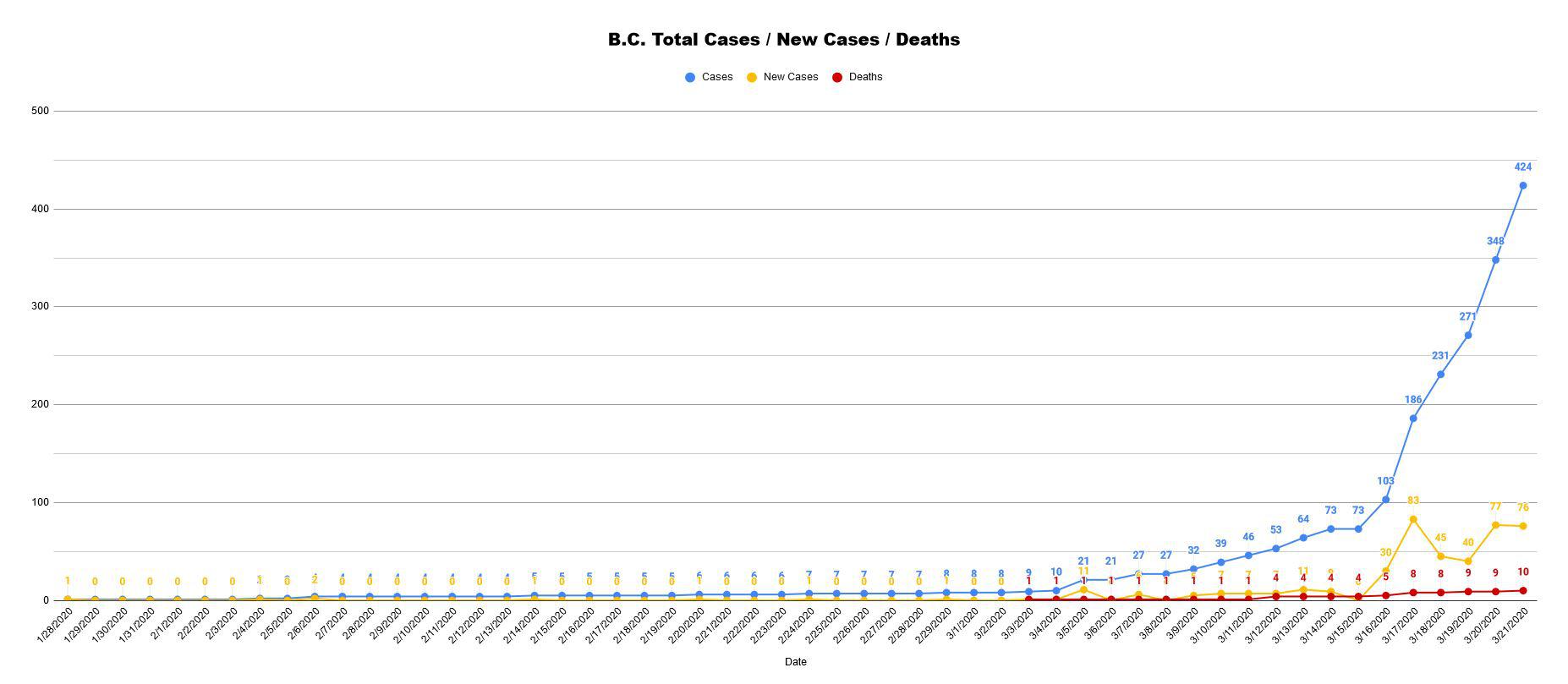 Chart of Total COVID19 Cases in B.C. VictoriaBC