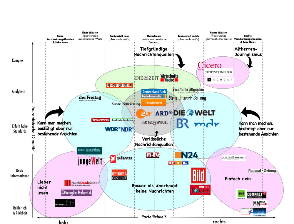 Medien im LinksRechts Spektrum de