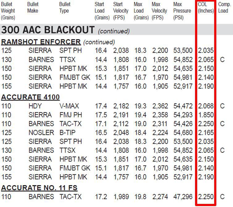 Why do manuals have different COL for the same caliber