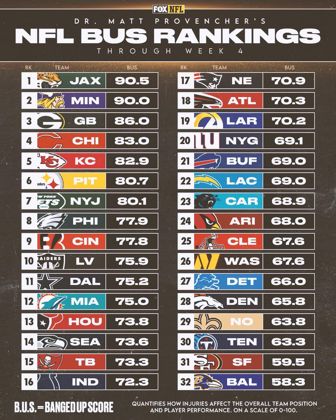 Every NFL team ranked from most healthy to least healthy through Week 4