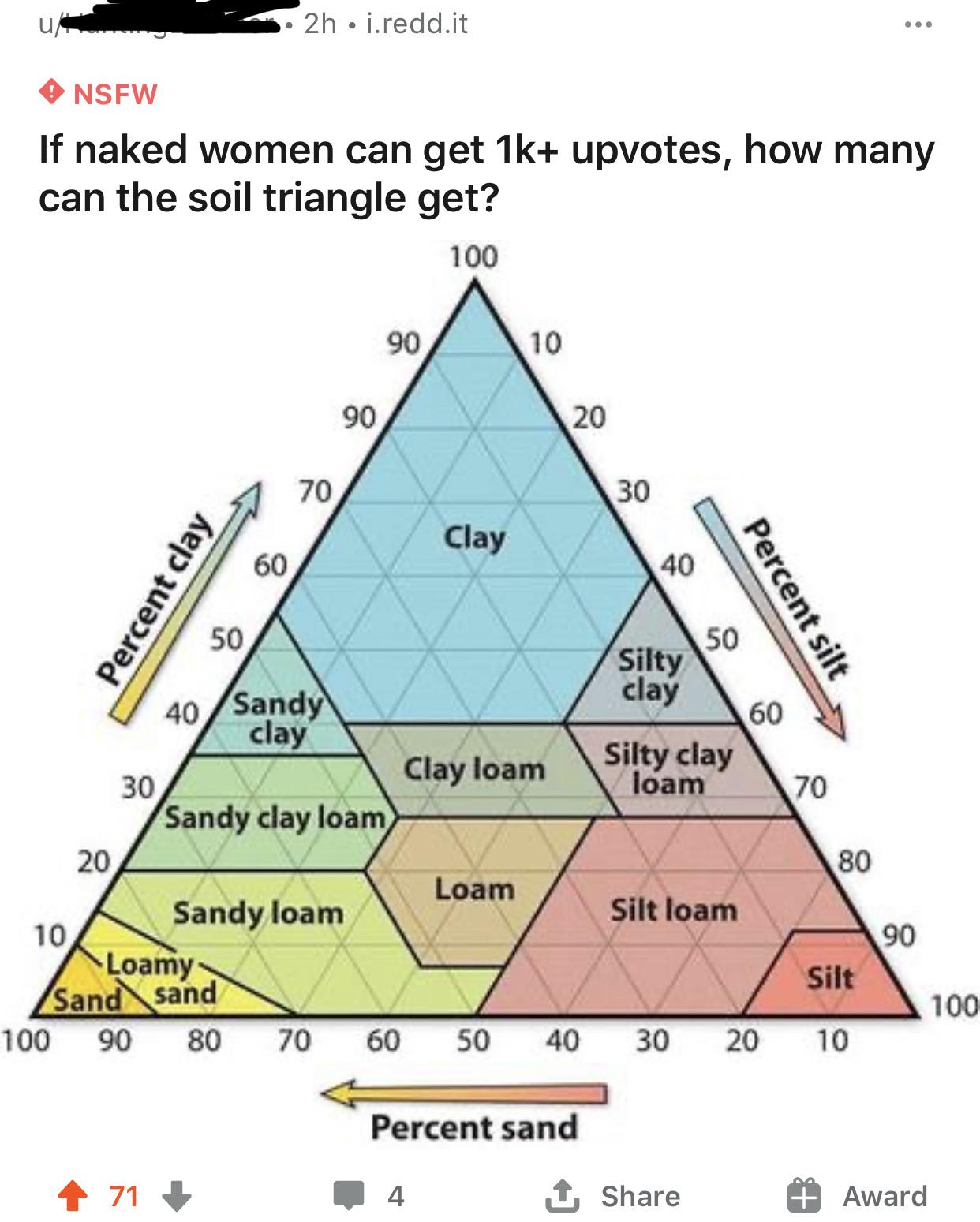 Ah yes, the soil triangle. BrandNewSentence