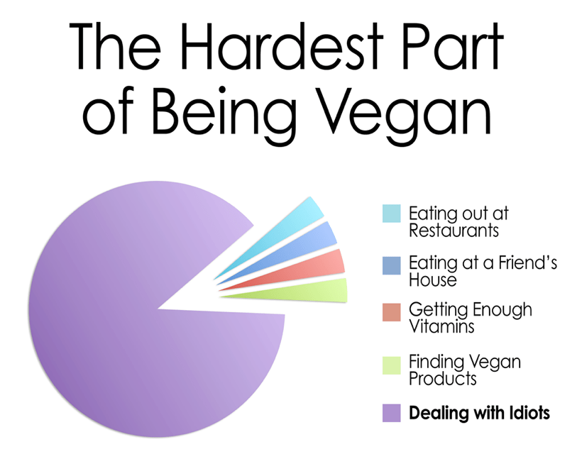 The hardest part of being vegan! r/vegan