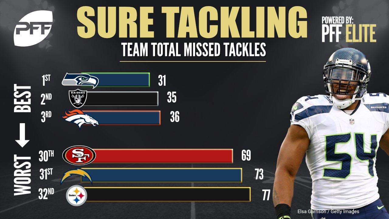 The Steelers have the most missed tackles in the NFL steelers