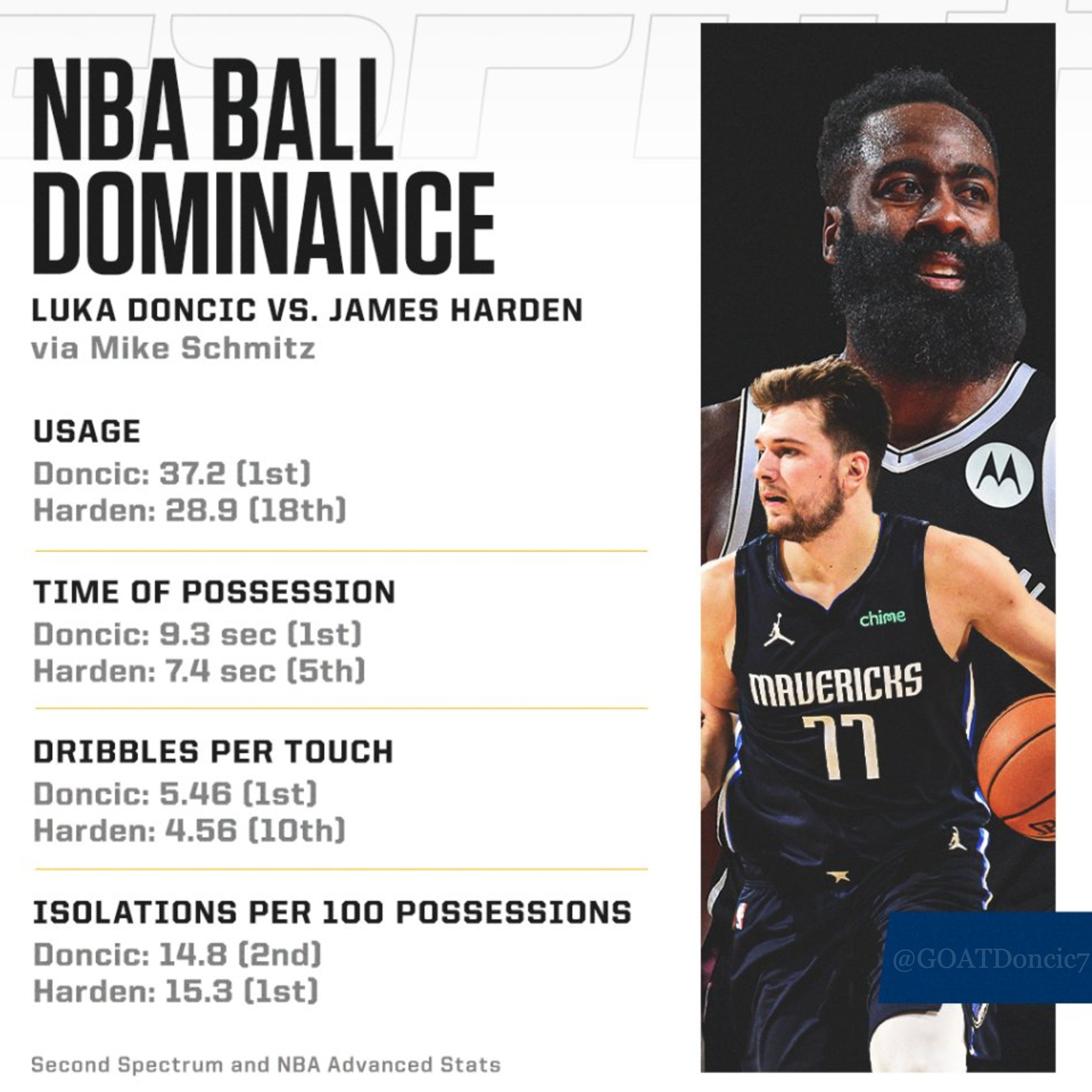 Luka Doncic and James Harden Ball Dominance r/RegularSeasonLuka