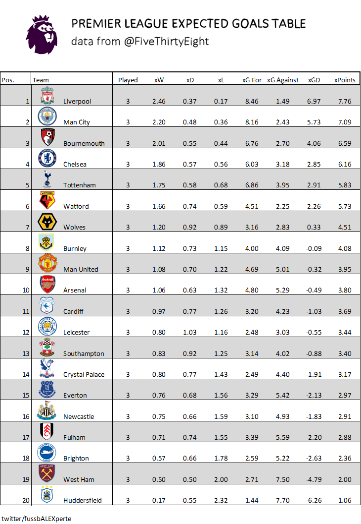 xG Table r/PremierLeague