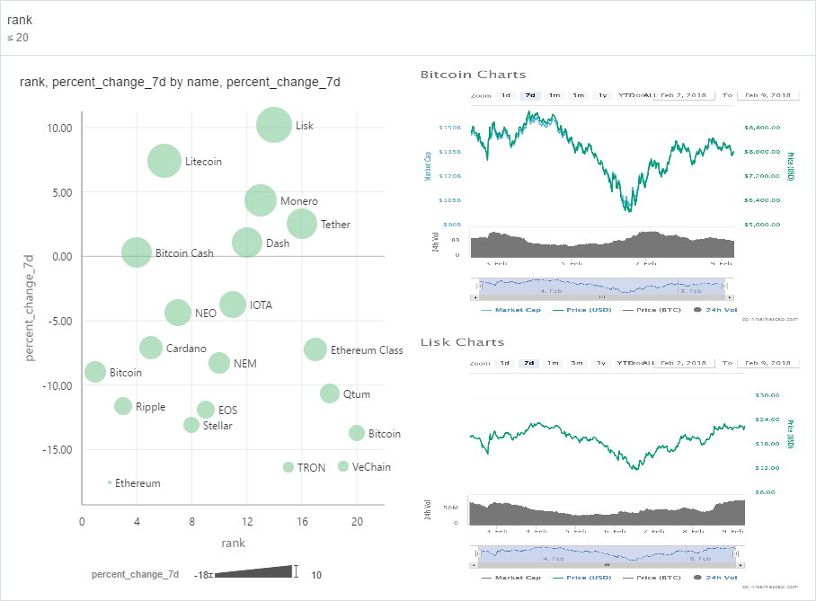 Visualization showing price change (in ) of top 20 crypto currencies