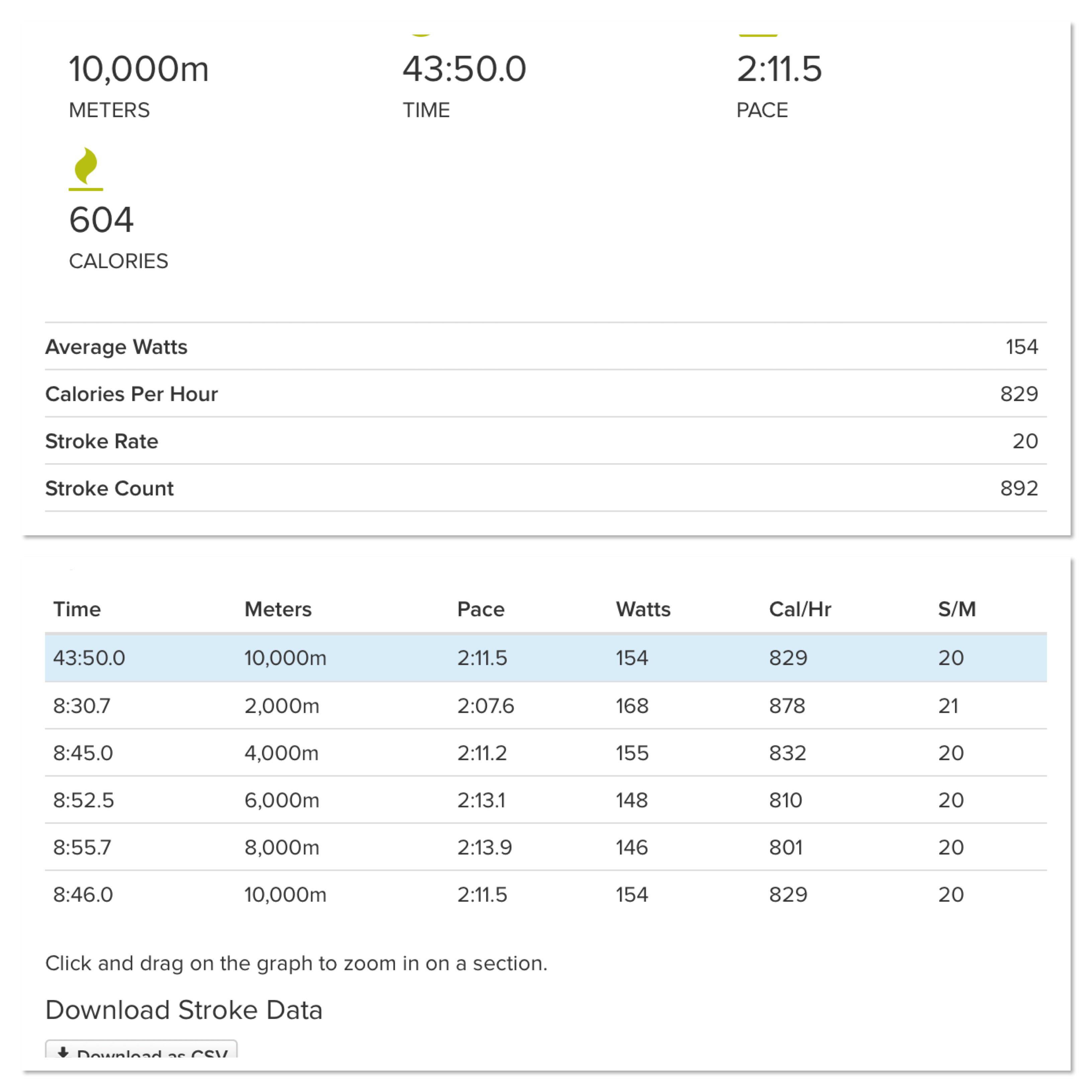 First 10,000m. Think I’m happy with my time. Just rowing for fitness really. How do I improve