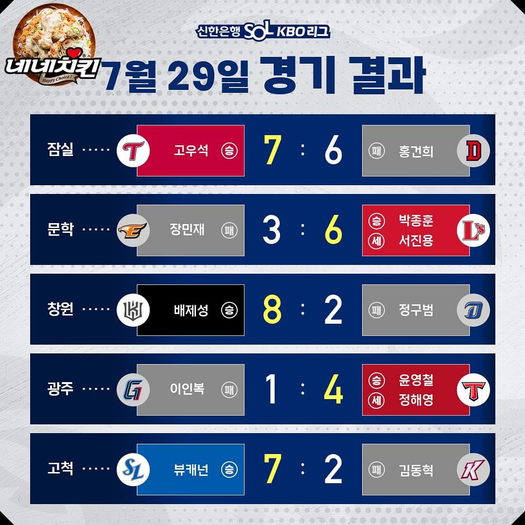 KBO League scores July 29 r/baseball