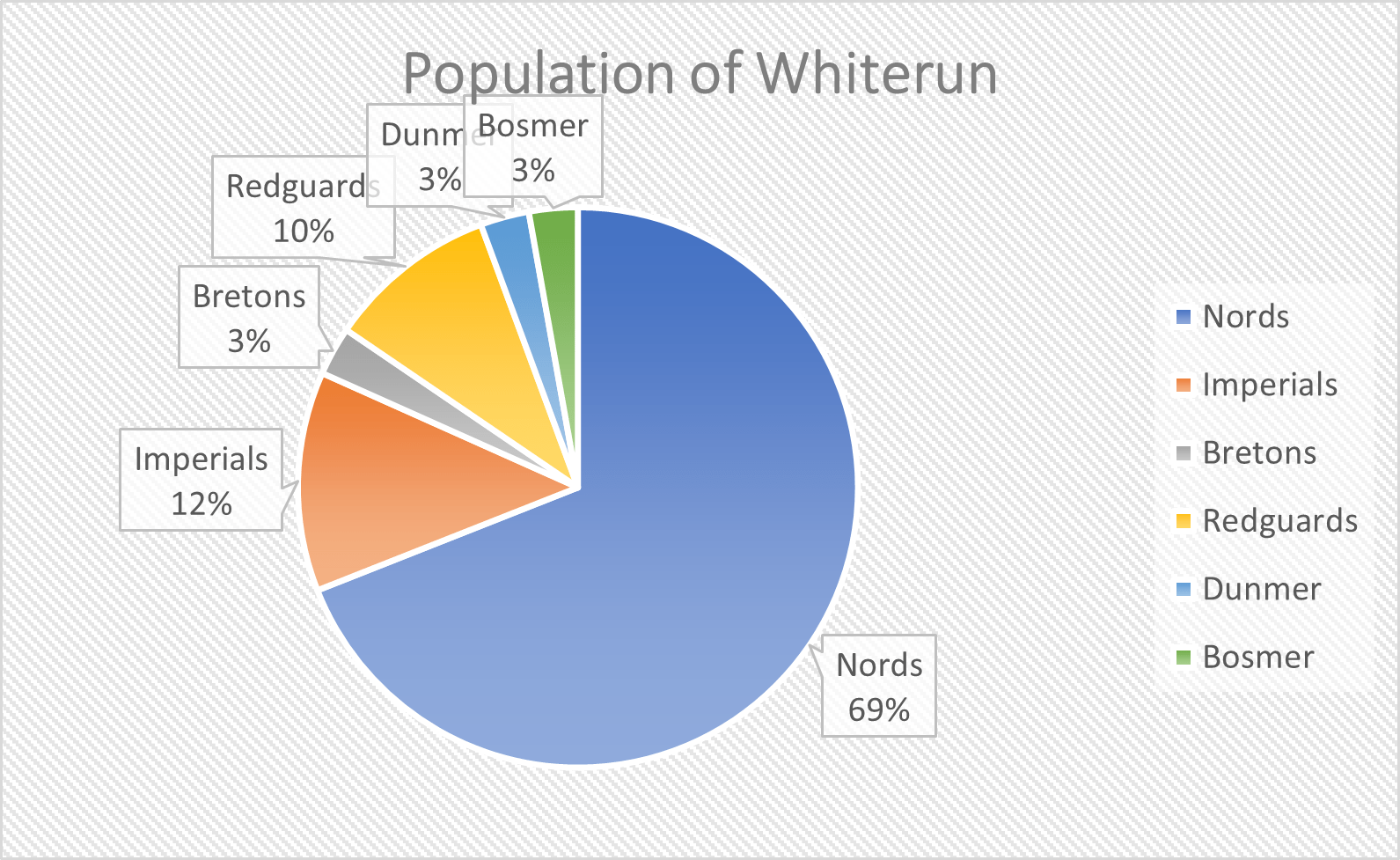 Studying the population dynamics of the major cities in Skyrim r/skyrim