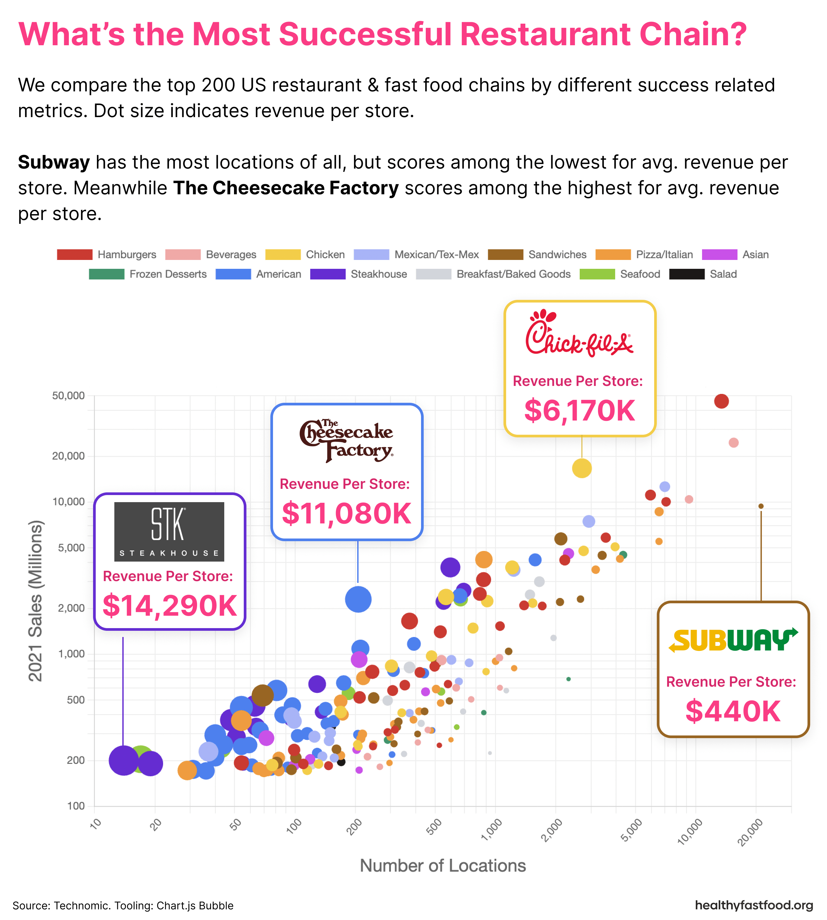 [OC] Comparing the 200 Most Successful US Restaurant Chains r