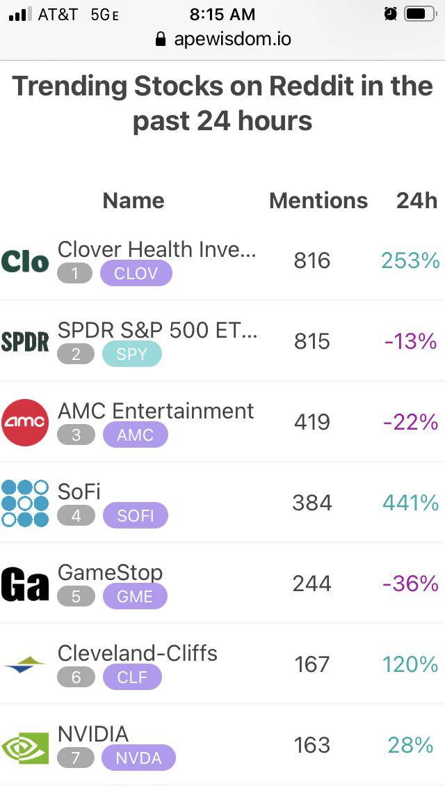 CLOV Is the number one talked about stock on read it. Hopefully this