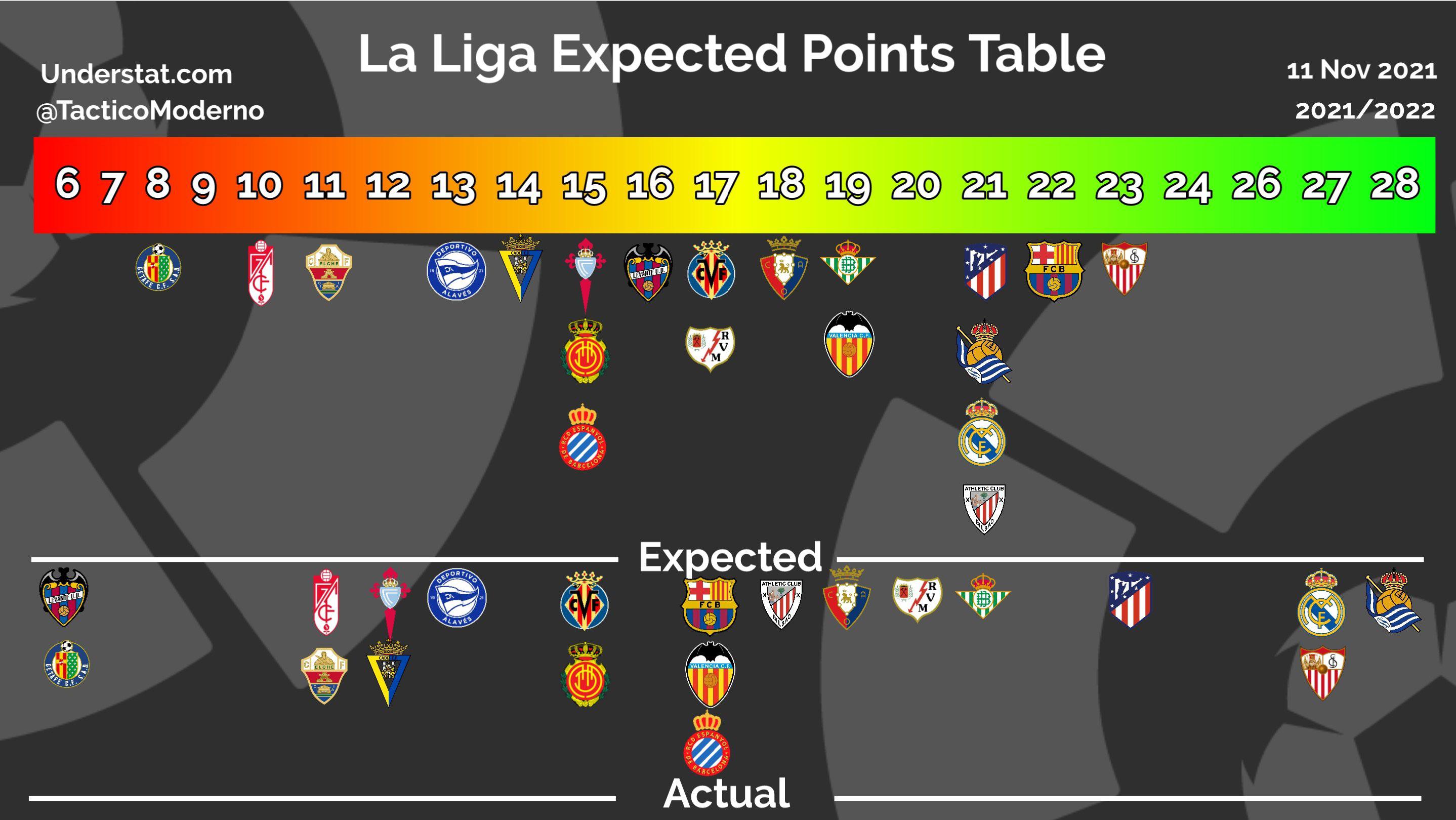 La Liga Expected Points table so far (21/22) soccer