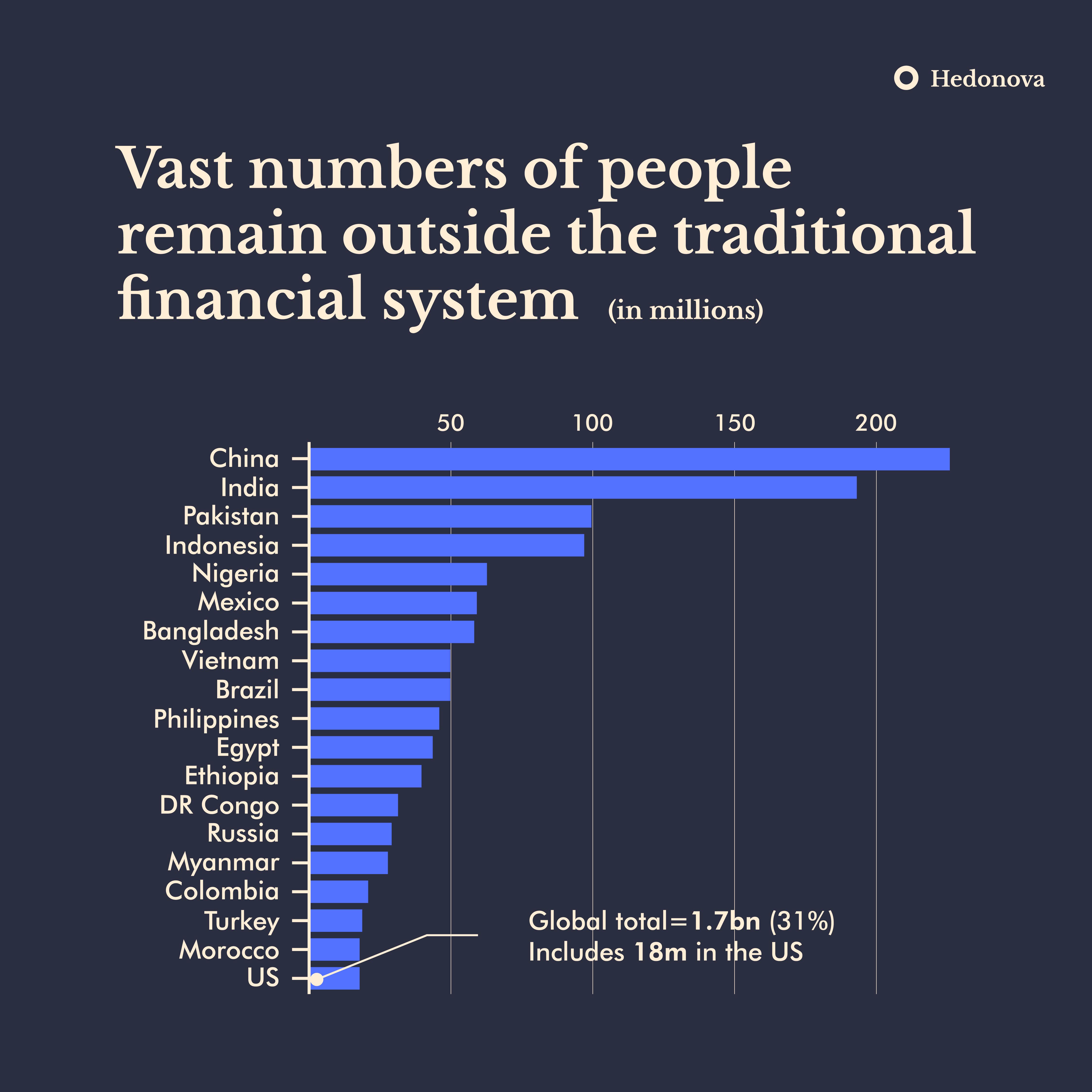 India and China lead the world in the lack of financial inclusion. The