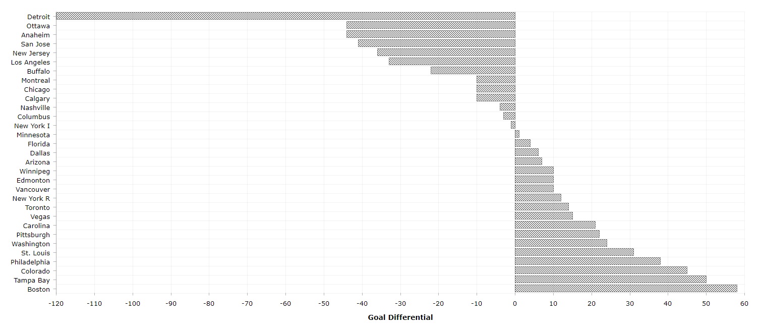 I graphed the current NHL goal differential r/hockey