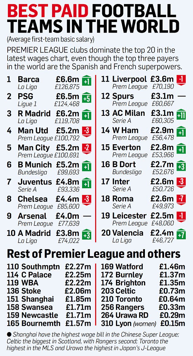 Best paid football teams in the world (Average firstteam basic salary