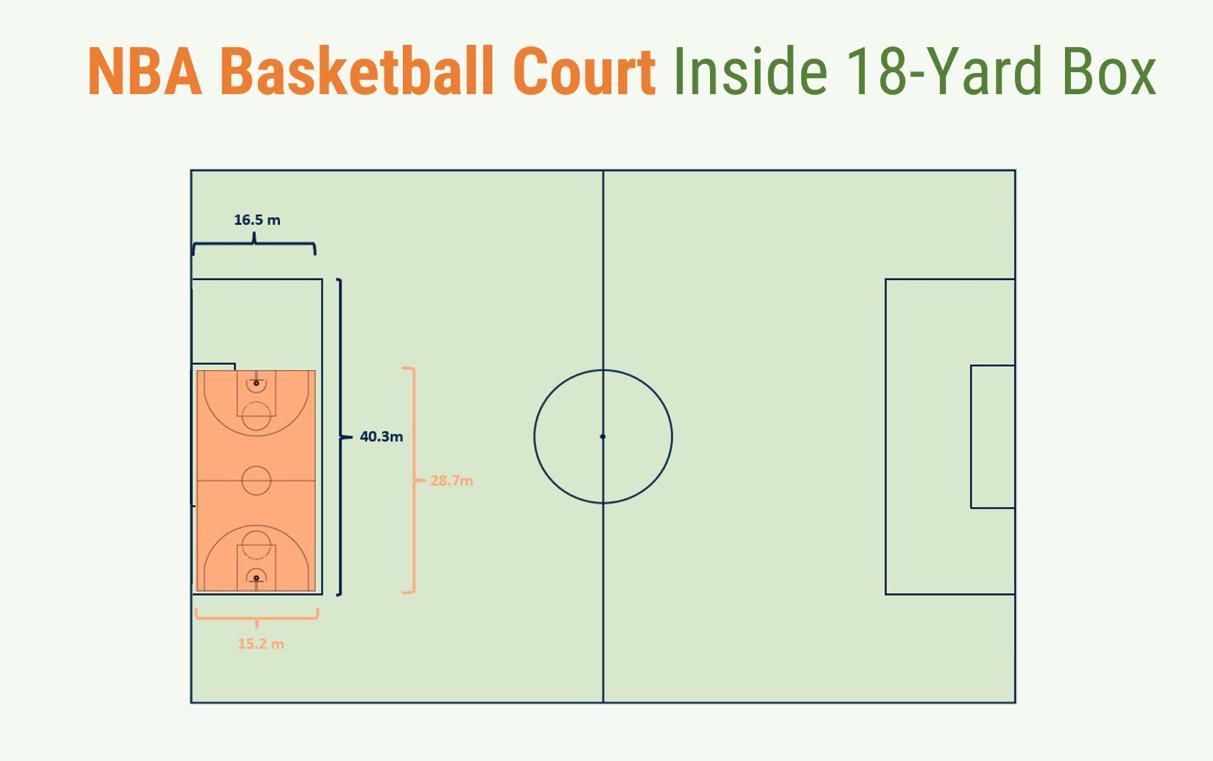 The size of an NBA basketball court compared to a football pitch r