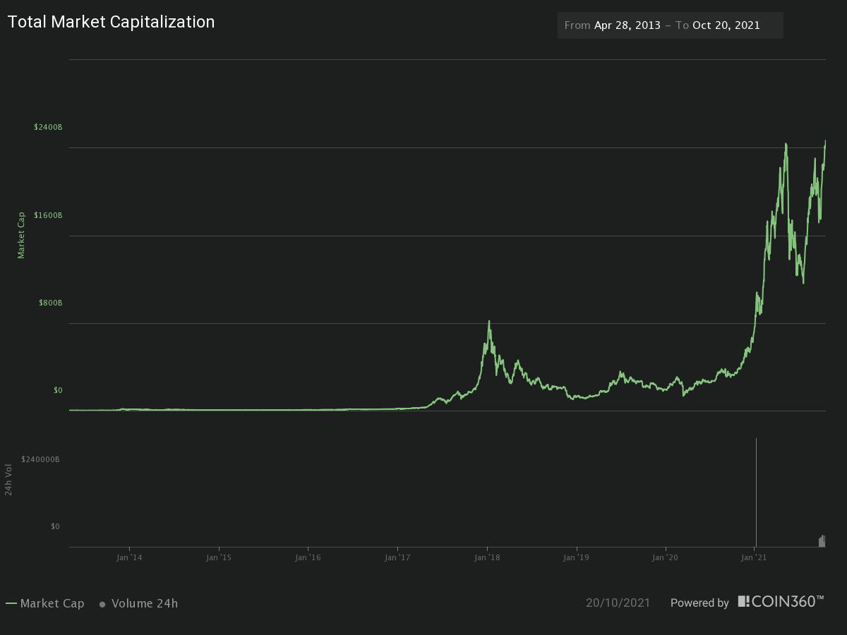 FinTechFact The chart shows the historical data of global market