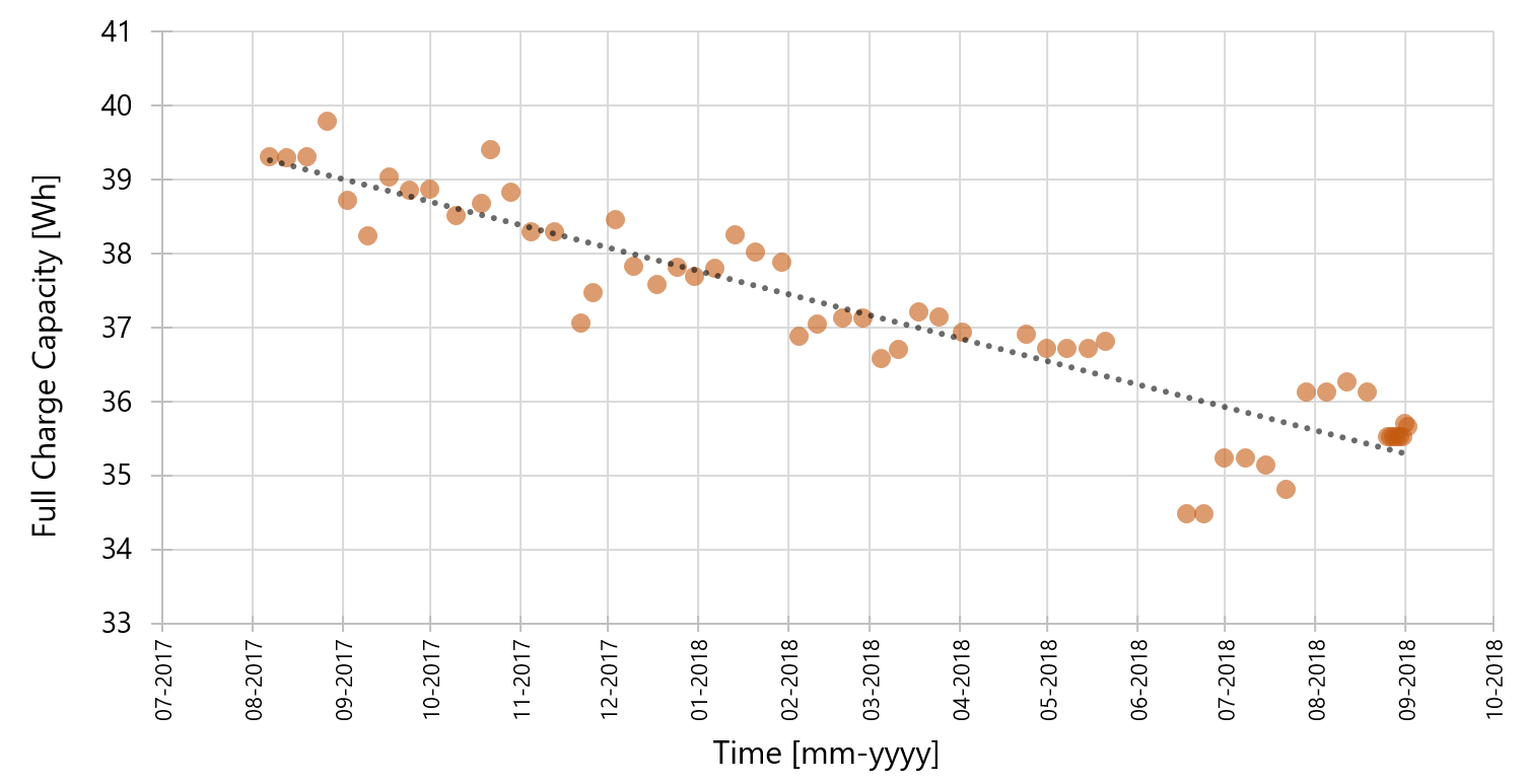 My laptop's battery capacity in a year [OC] r/dataisbeautiful