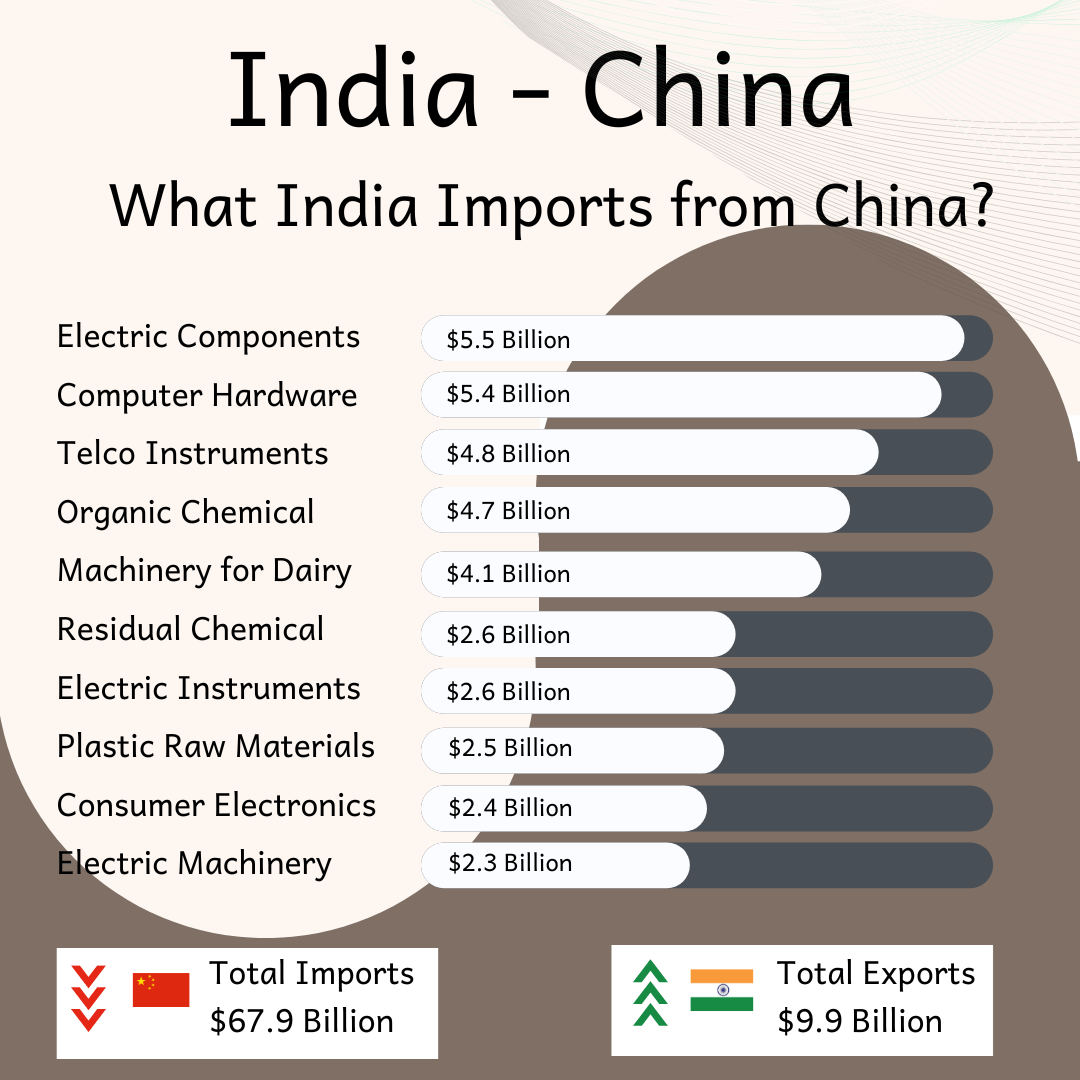 What India Imports from China? r/Infographics