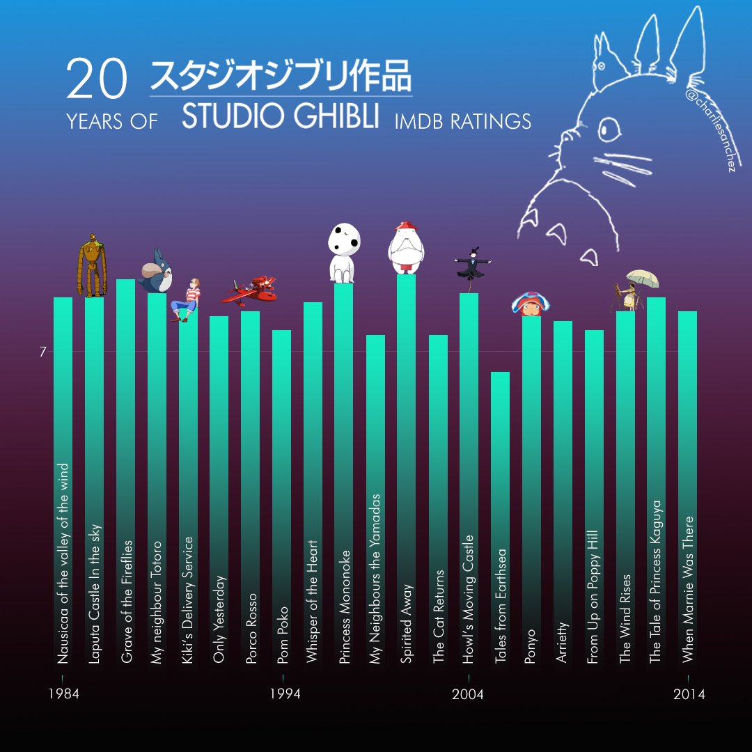 Studio Ghibli IMDB Ratings [OC] r/dataisbeautiful