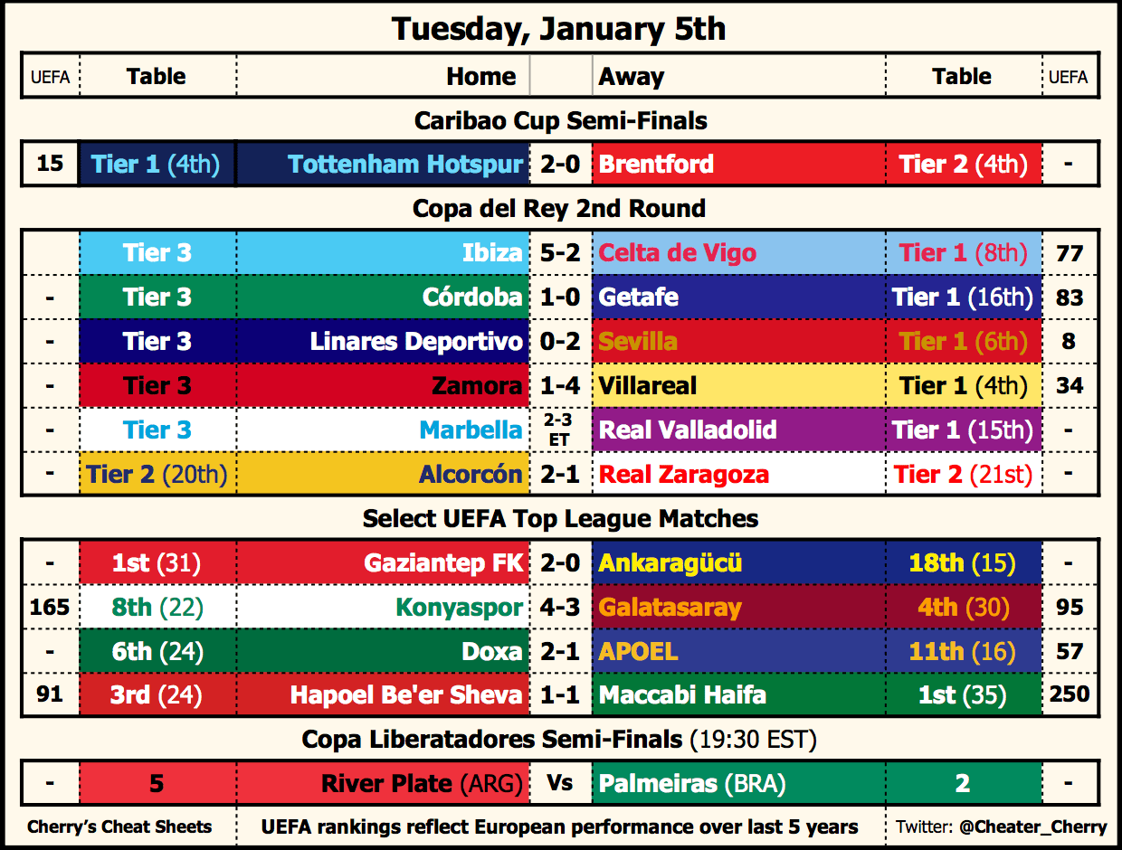 A Cheat Sheet for Today's Scores from Across Europe [OC] r/soccer