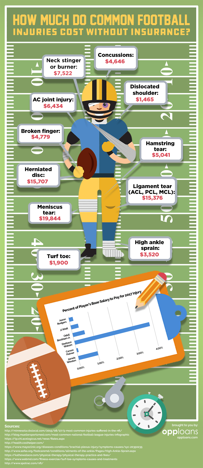How Much Do These Common Football Injuries Cost Without Insurance? r