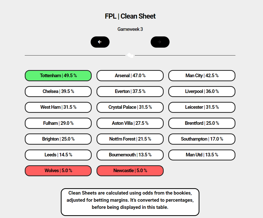 Gameweek 3 Clean Sheet odds in percentage r/FantasyPL