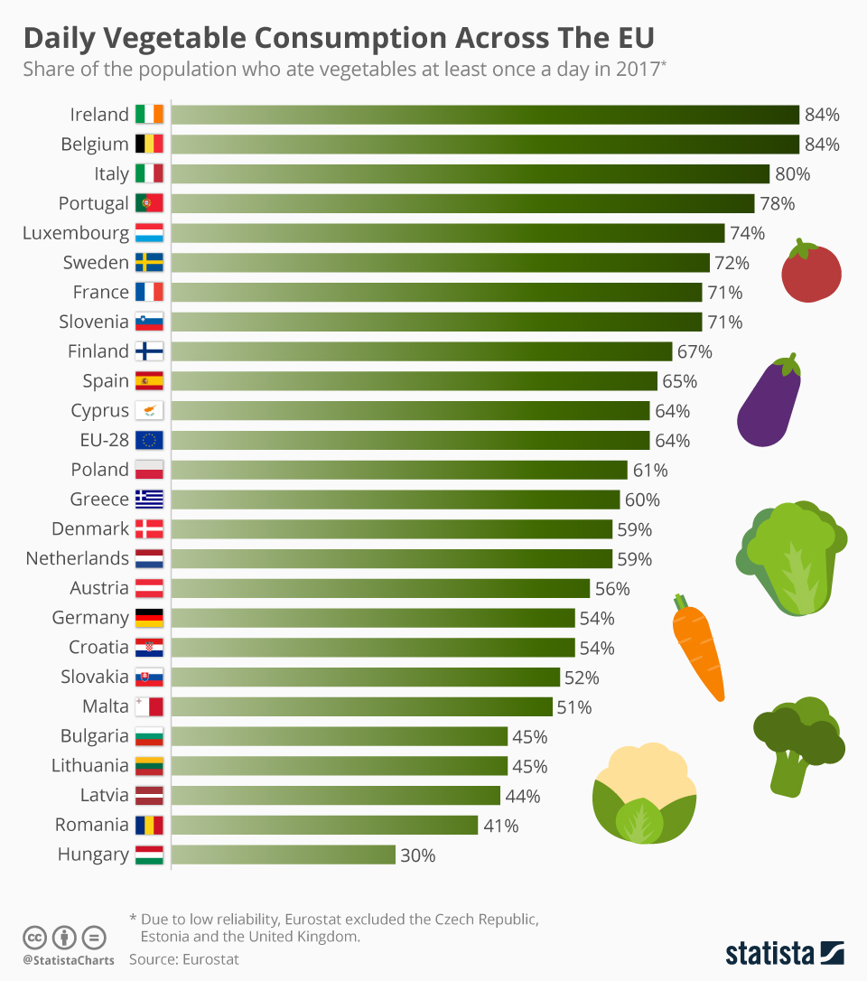 Daily vegetable consumption across the EU r/europe