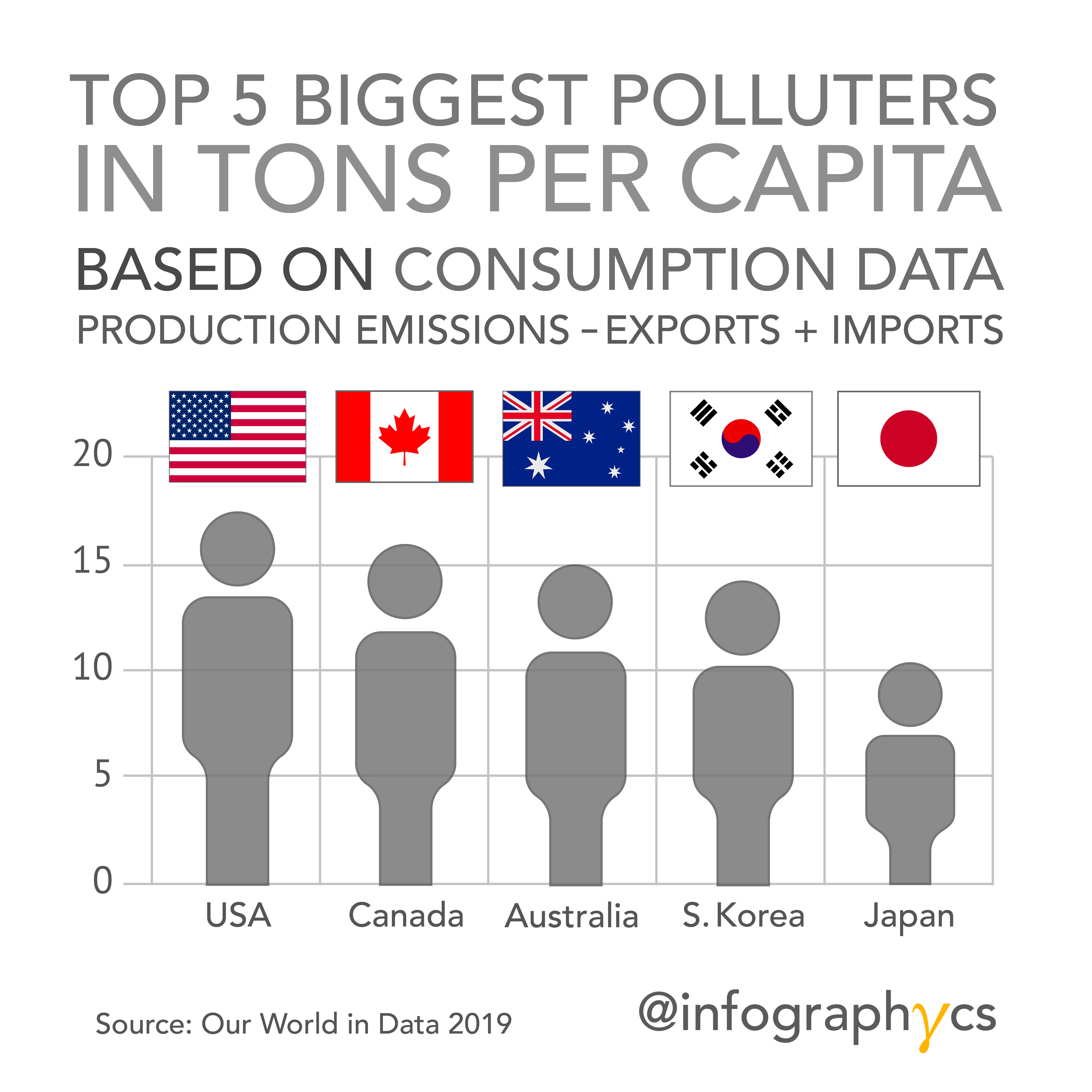 TOP 5 Countries With Most CO2 EMISSIONS PER CAPITA [OC] Based in