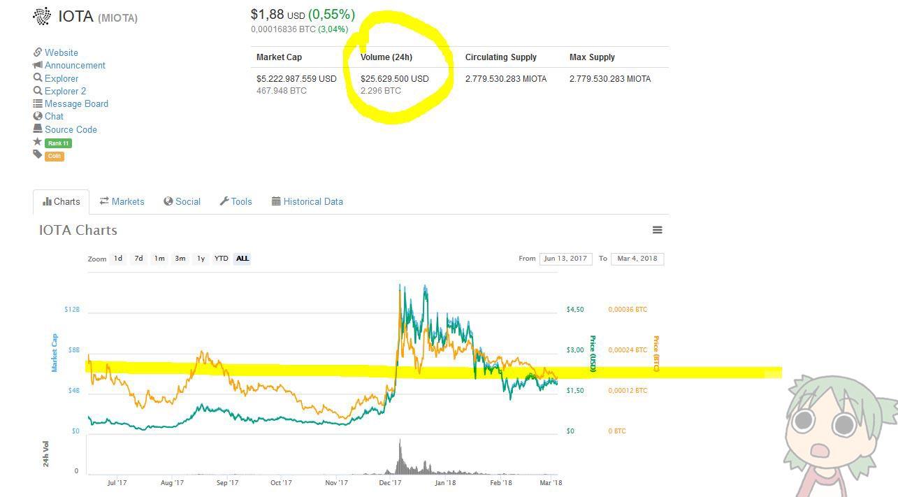 IOTA quite stable, despite the fact that the Volume is very low r