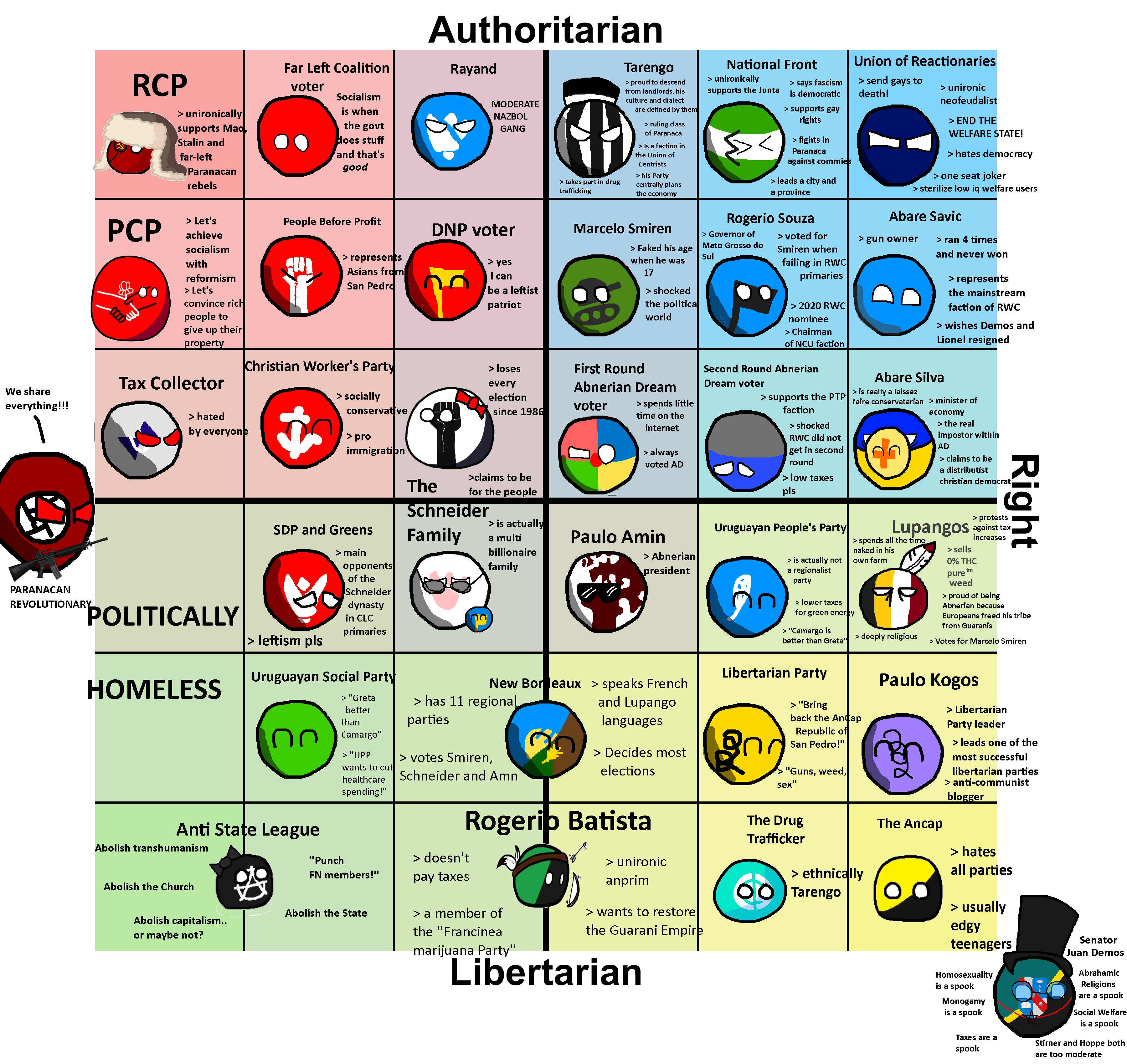 Political Compass for the fictional Federal Republic of