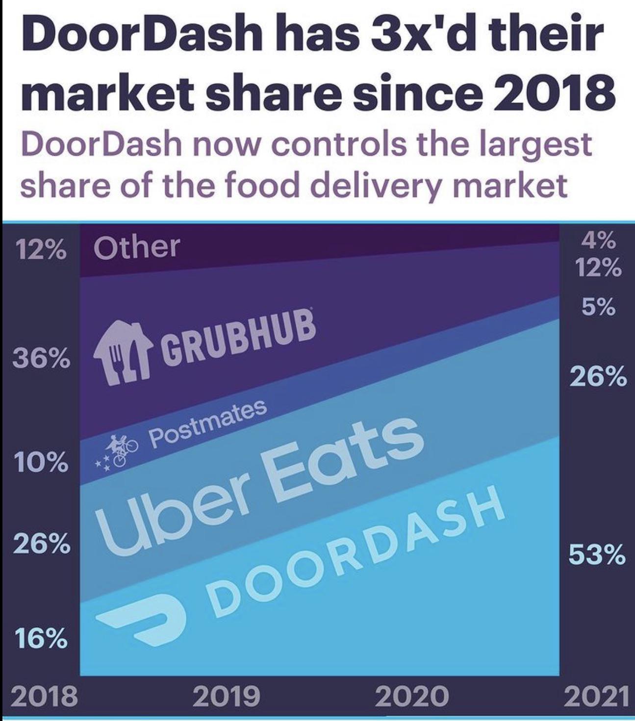 Door Dash has gained a LOT of ground in delivery market share r