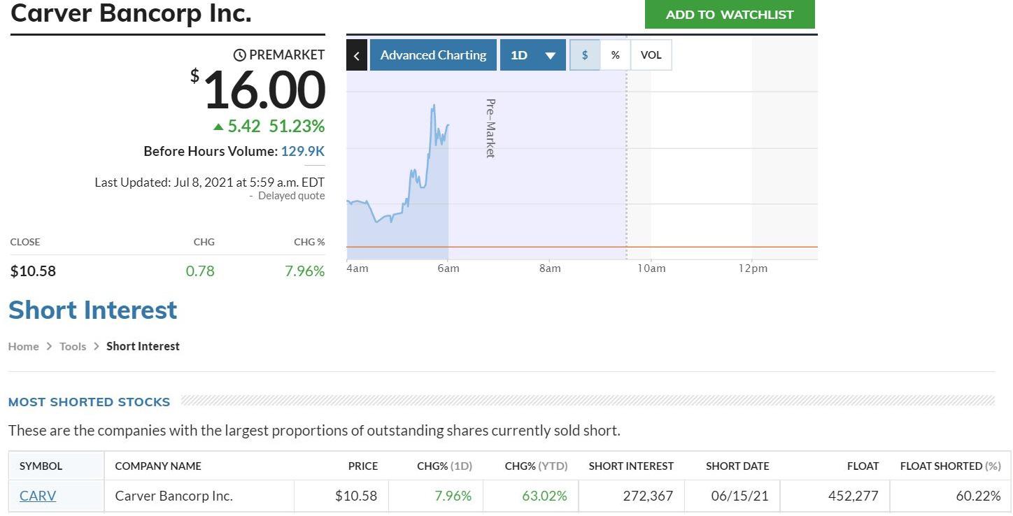 CARV looking good premarket. Most shorted float of any stock according