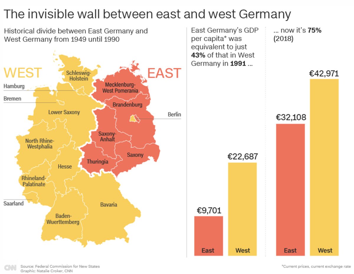 West vs. East Germany GDP per capita (1991 vs. 2018) r/europe