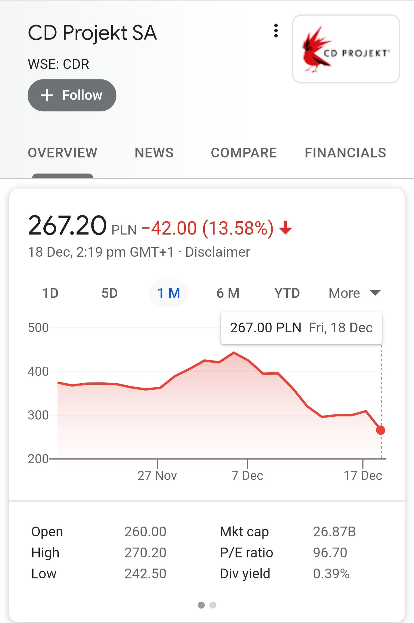 Decline of CD Projekt Red stocks IndianGaming