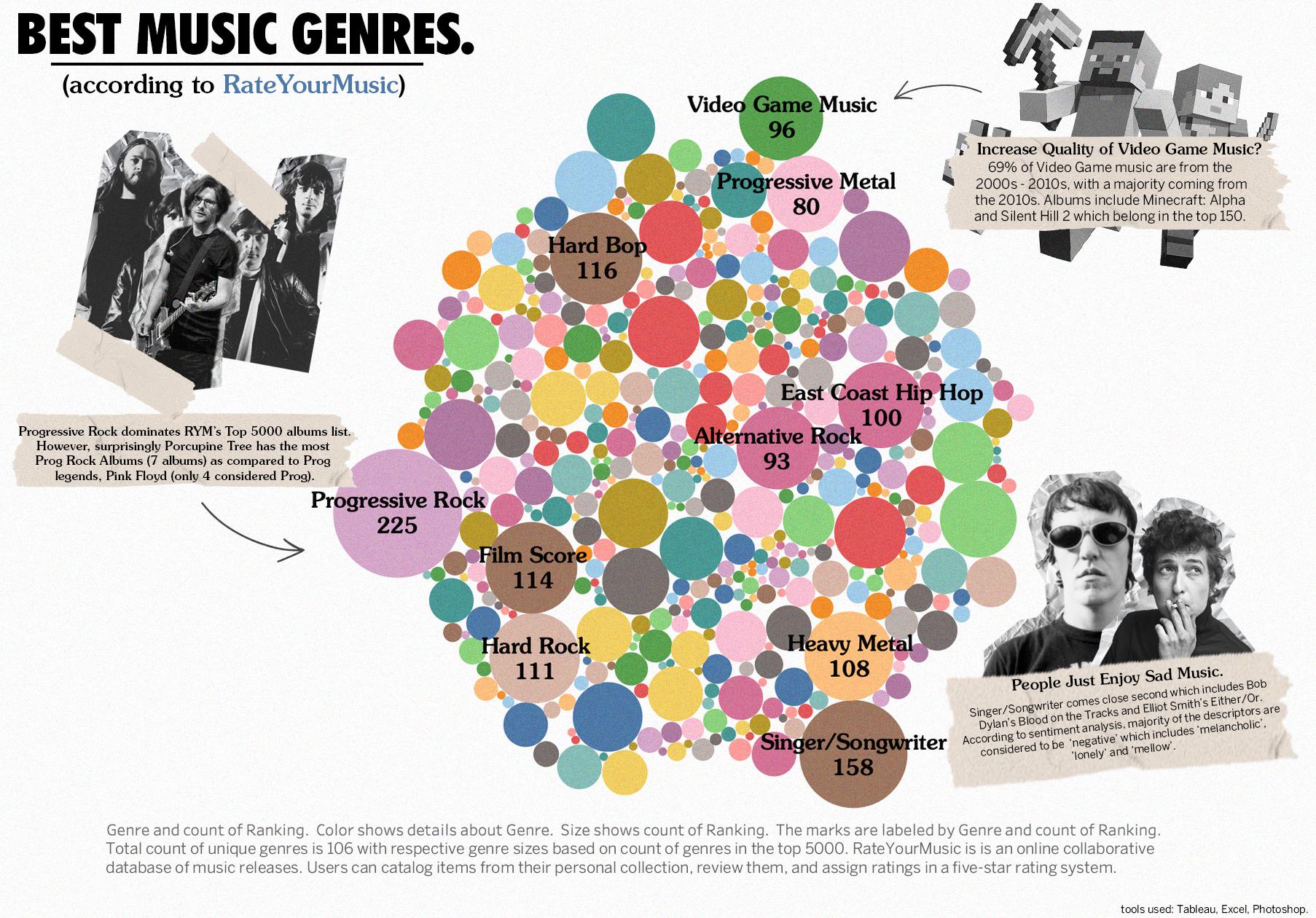 [OC] The Best Music Genres of All Time r/dataisbeautiful