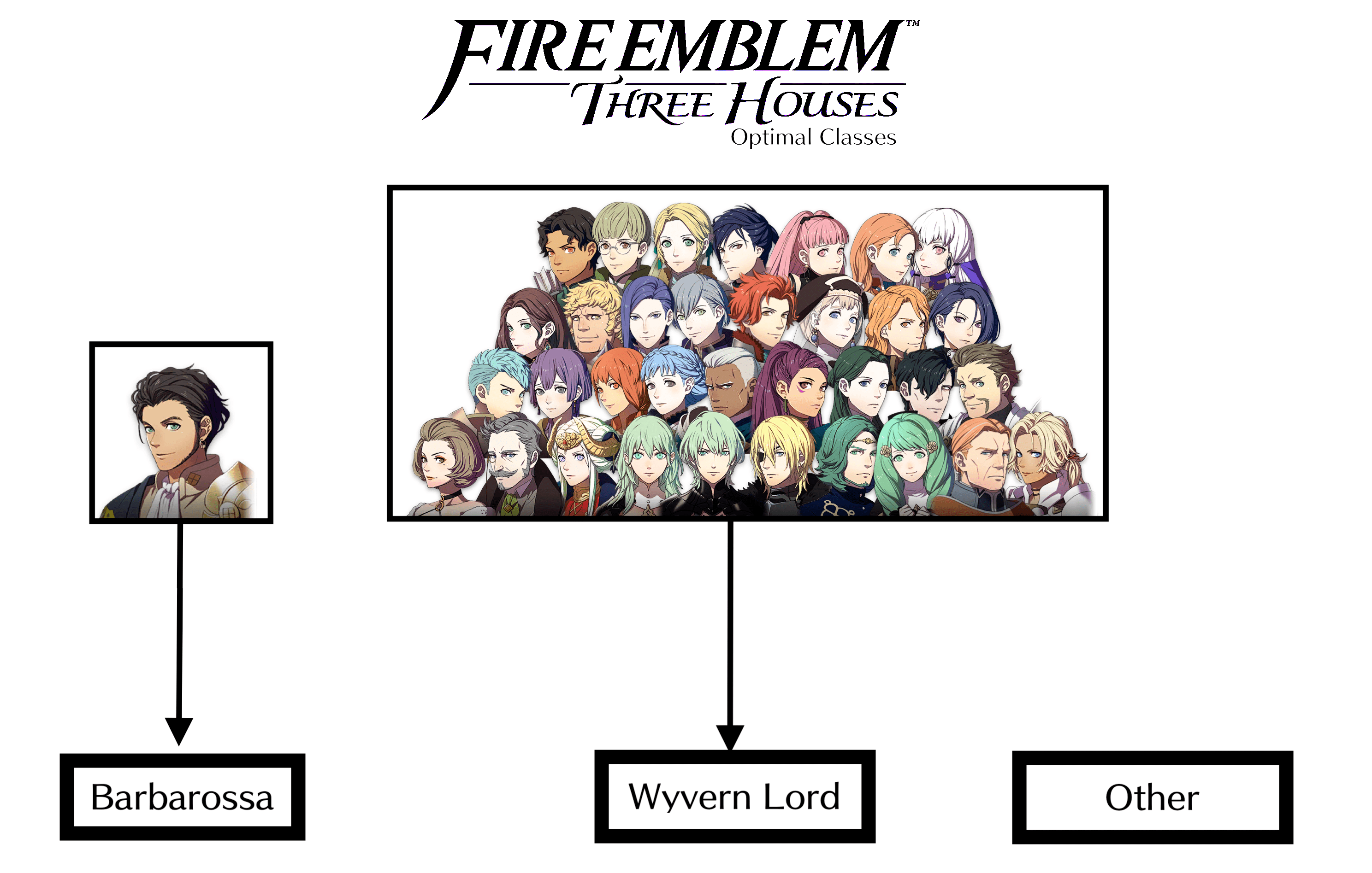 I've sorted the Three Houses cast based on their optimal classes, what