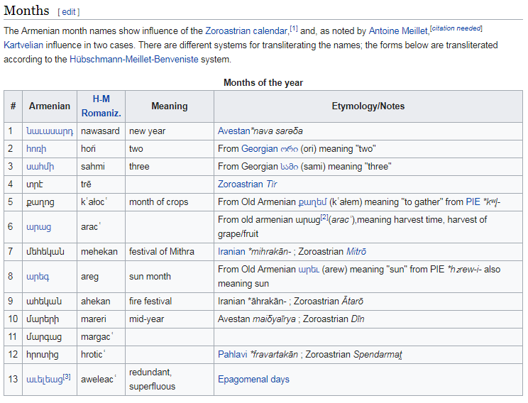 Names of the months in the traditional Armenian calendar and their
