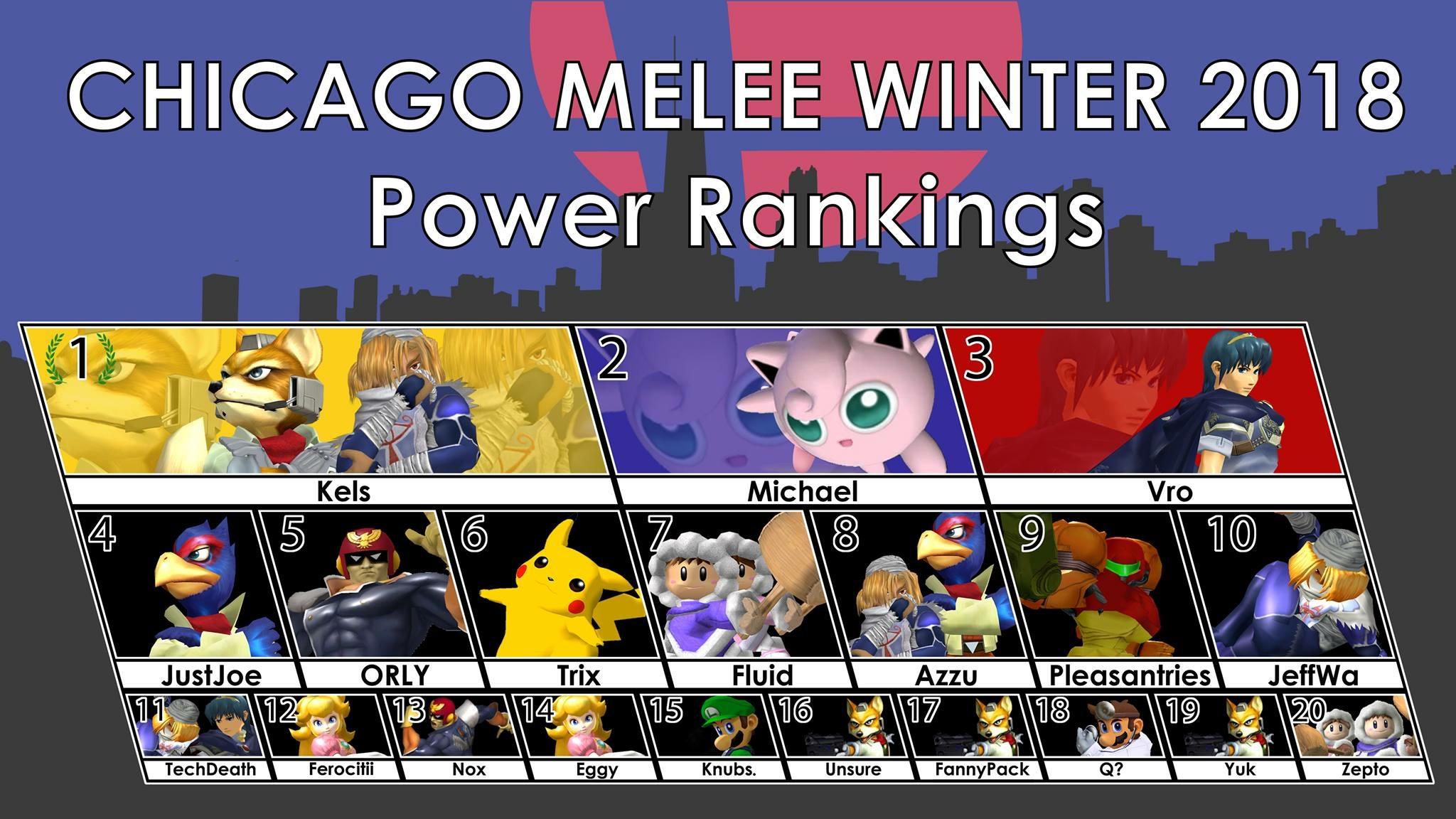 melee summer rankings 2023 Chicagoland Melee Winter 2018 Power Rankings smashbros