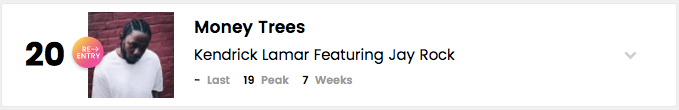Money Trees at 120 this week (Bubbling Under Hot 100 Chart