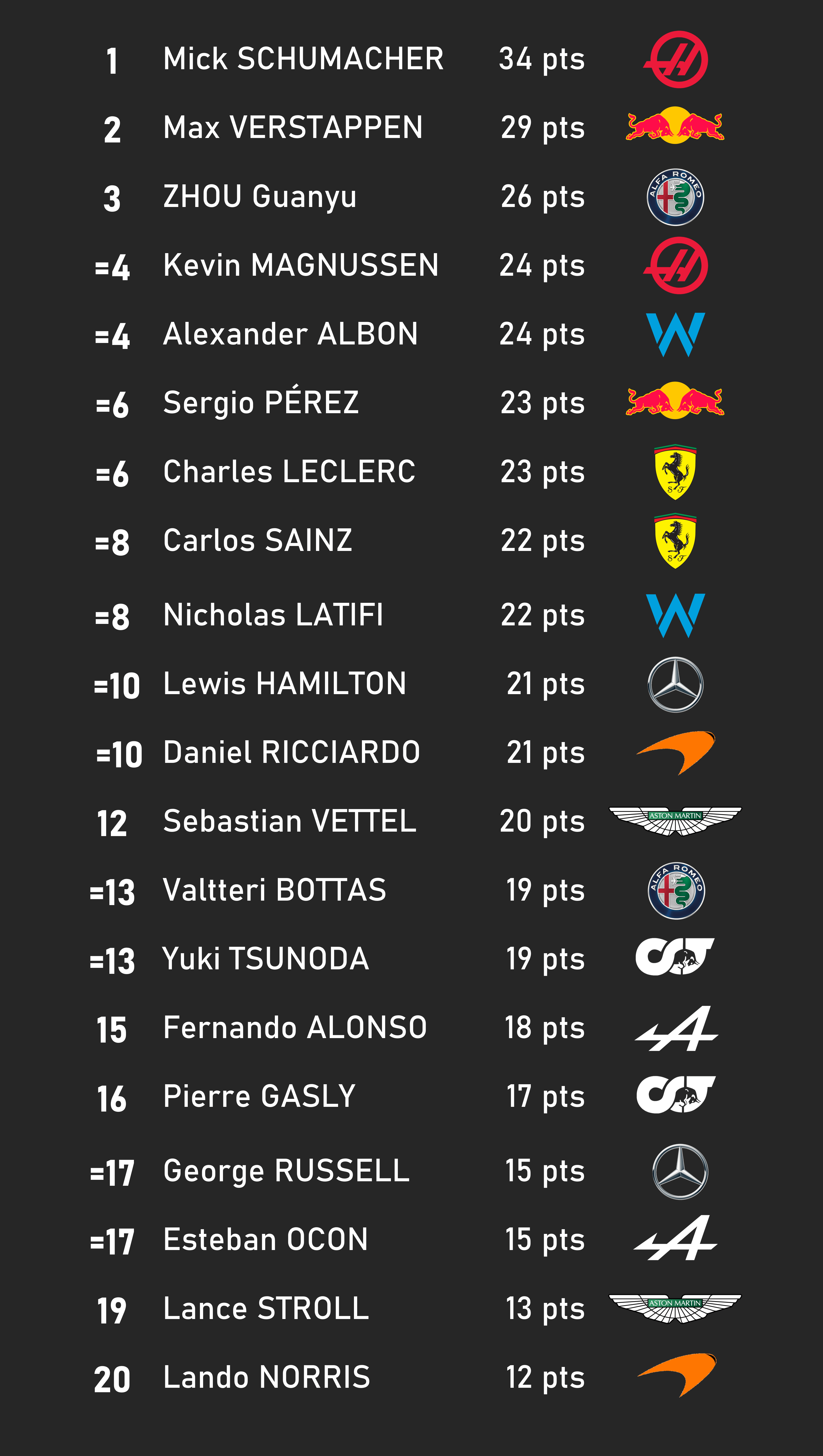 F1 drivers' names ranked by Scrabble scores r/formuladank