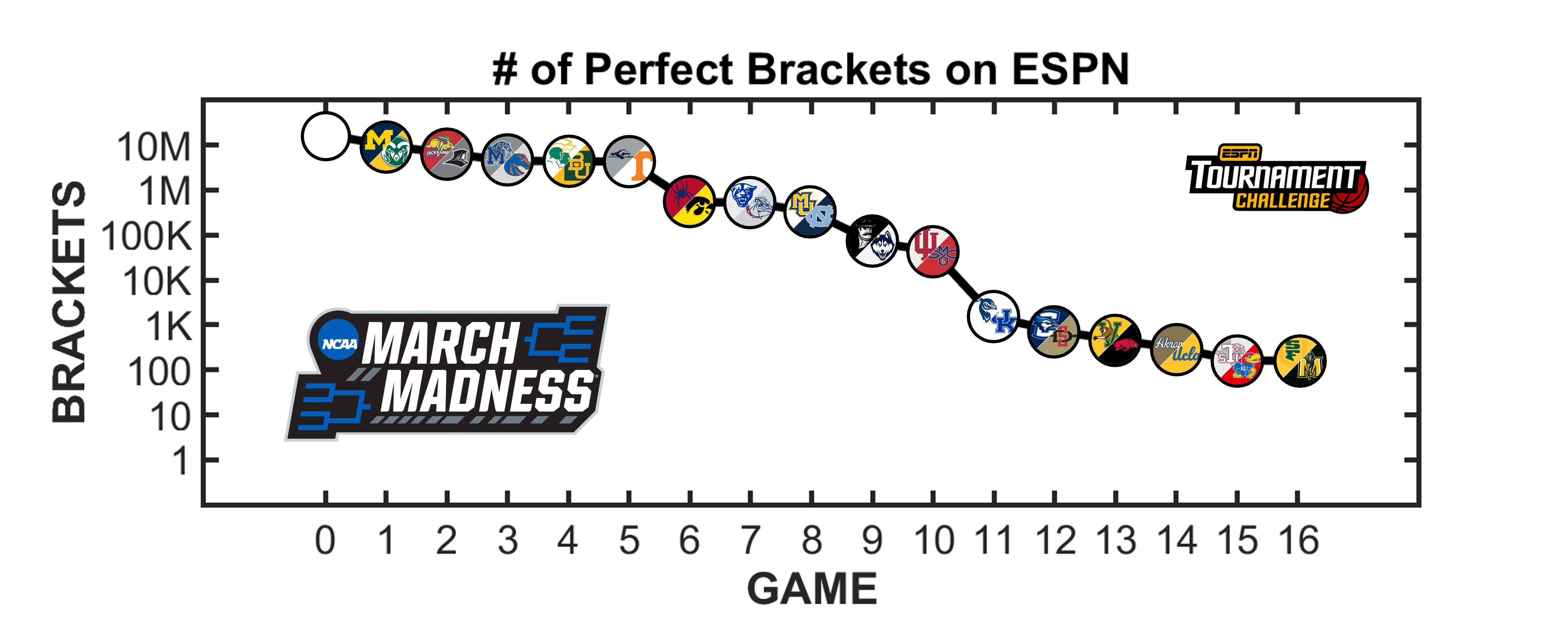[OC] Number of perfect brackets on ESPN throughout Day 1 by game. Log