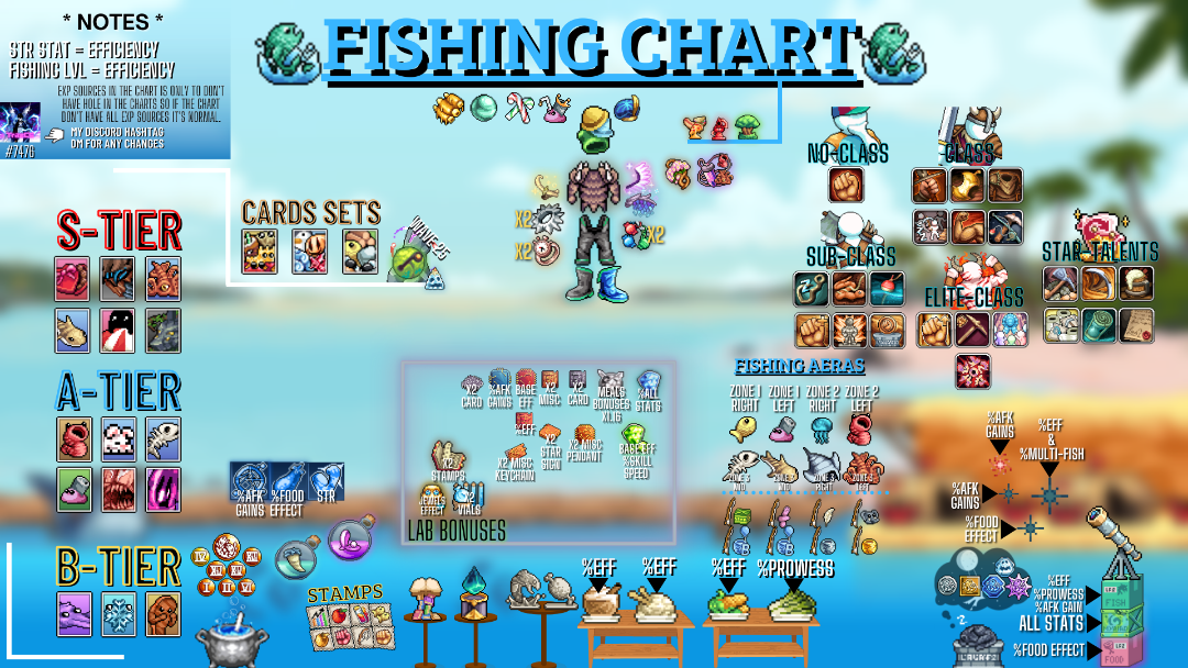 Fishing Chart (DM for any changes) r/idleon