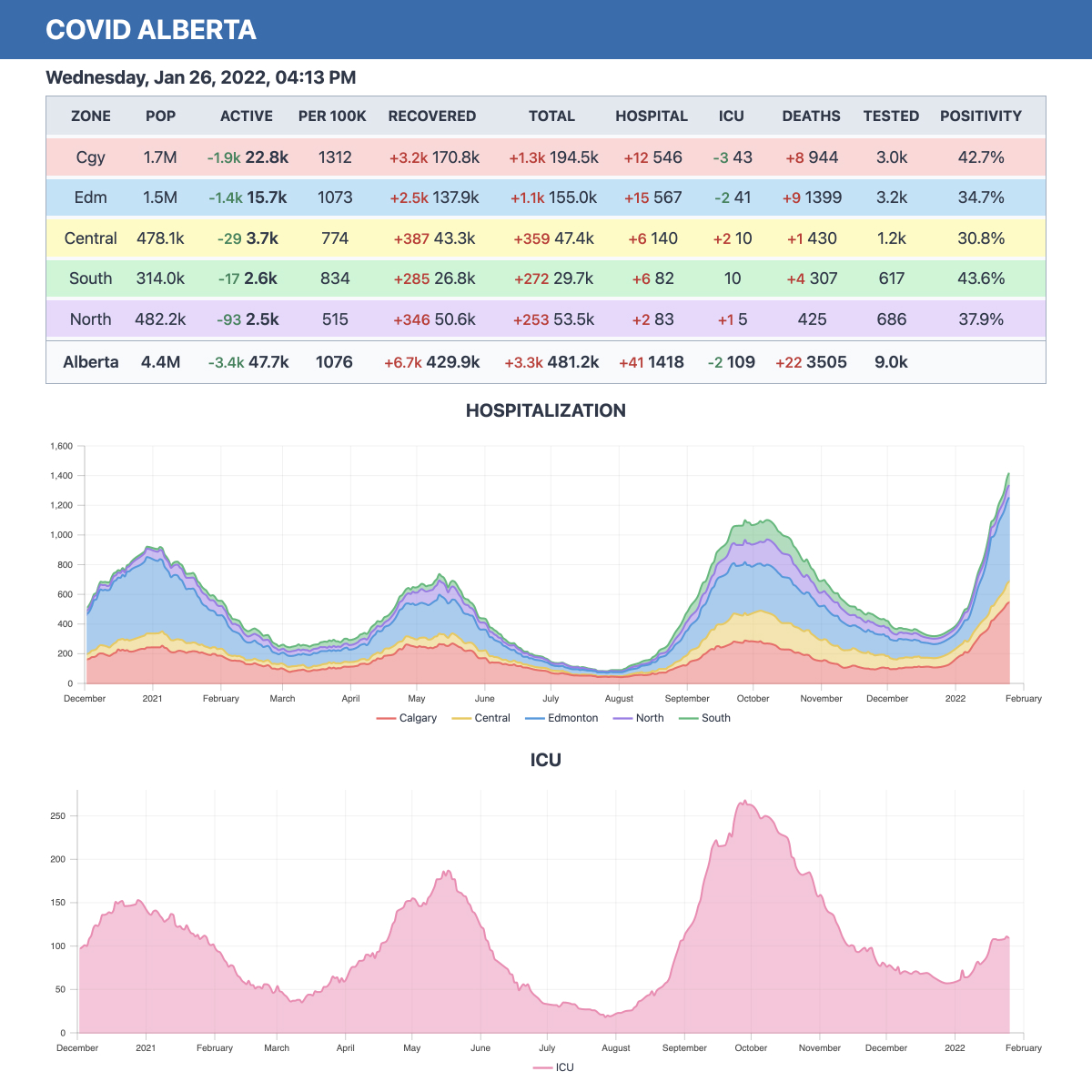 COVID Alberta — Wed, Jan 26, 2022 Update 3.3k New Cases (7Day
