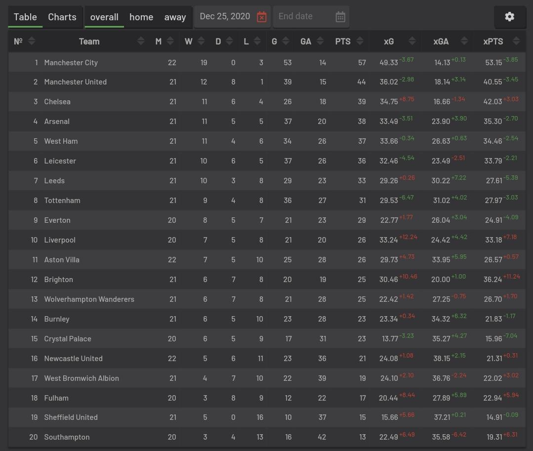 Premier Table League Premier League Table For The 2018 Calendar Year