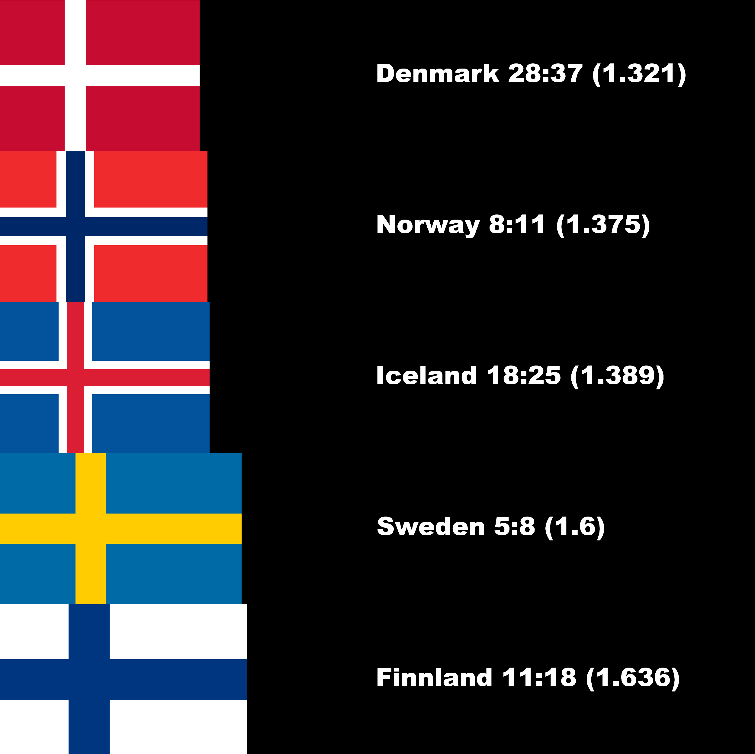 none of the nordic cross flags have the same aspect ratio* Norway