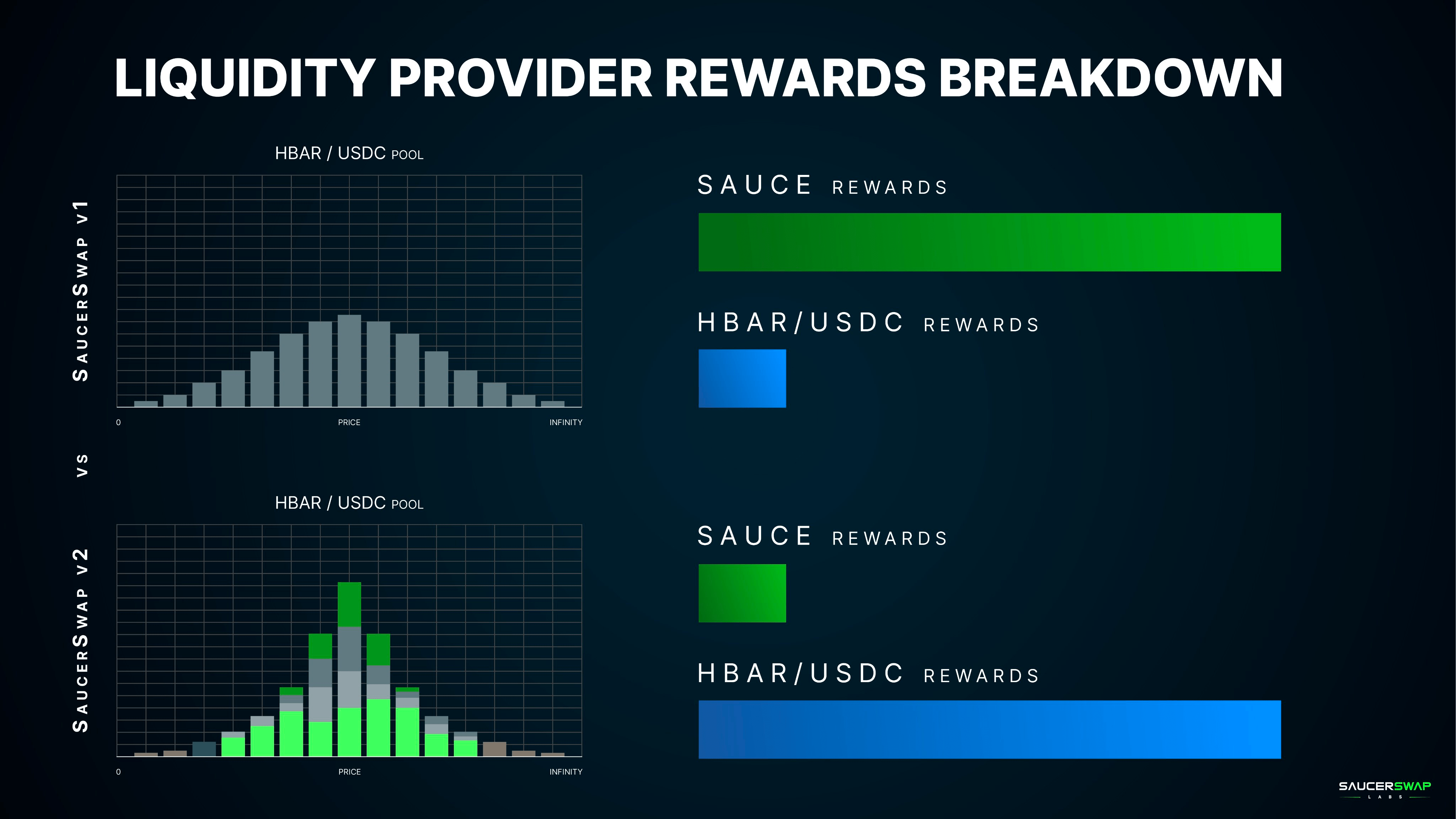 With SaucerSwap v2, token rewards are overhauled Less reliance on